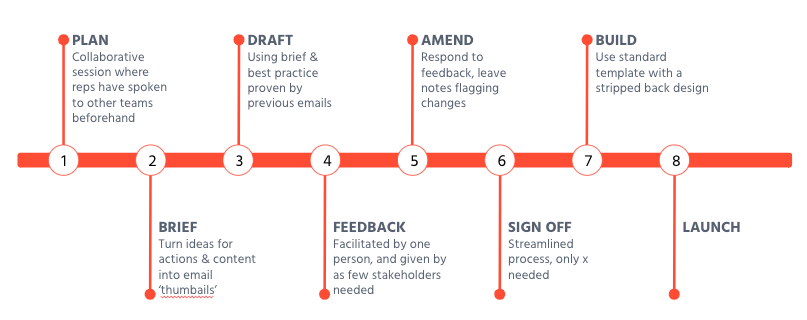 Flowchart showing the process Refuge use to plan, write and build their emails