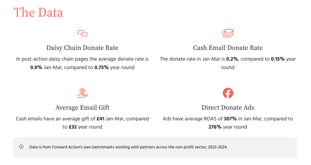 The Data Daisy Chain Donate Rate In post-action daisy chain pages the average donate rate is 0.9% Jan-Mar, compared to 0.75% year round Cash Email Donate Rate The donate rate in Jan-Mar is 0.2%, compared to 0.15% year round Average Email Gift Cash emails have an average gift of £41 Jan-Mar, compared to £32 year round Direct Donate Ads Ads have average ROAS of 307% in Jan-Mar, compared to 276% year round