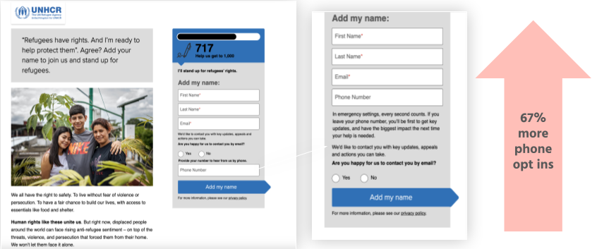 Image of UK for UNHCR sign up page hosted on the Blueprint platform by Forward Action. There is a form on the right hand side for the supporter to add their name to the handraiser and opt in to be contacted by email and phone. An arrow to the right of this points upwards and reads 67% more phone opt ins.