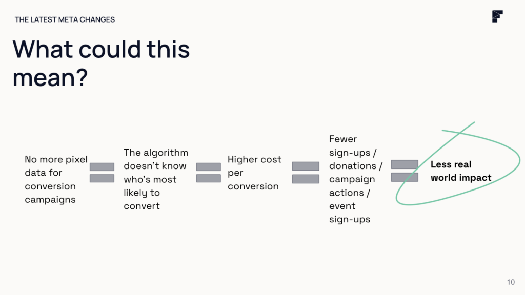 Slide titled 'What could this mean?' outlining the impact of Meta's latest changes. A flowchart shows how the loss of pixel data for conversion campaigns leads to algorithms struggling to identify likely converters, increasing conversion costs, and resulting in fewer sign-ups, donations, and campaign actions. The final outcome, 'Less real world impact,' is highlighted with a green circle.