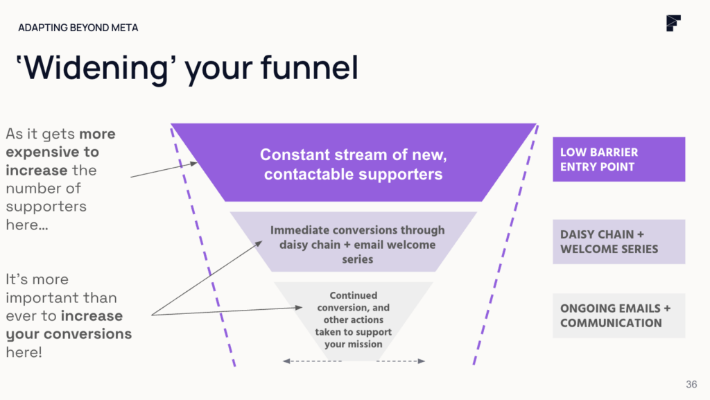 Slide titled 'Widening your funnel' under the theme 'Adapting Beyond Meta.' It features a funnel diagram illustrating how a low-barrier entry point leads to a constant stream of new, contactable supporters, followed by immediate conversions via a daisy chain and email welcome series, and continued engagement through ongoing emails and communication. The text highlights the increasing cost of acquiring supporters and the importance of maximizing conversions.