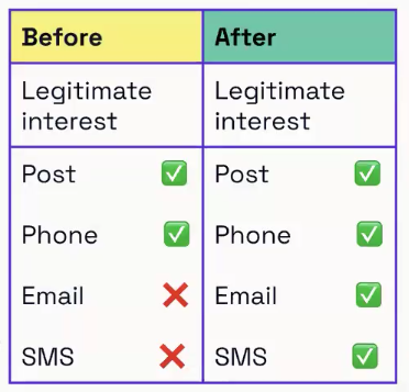 Table comparing communication permissions under “Legitimate interest” before and after a change. Post and phone remain allowed; email and SMS were previously disallowed but are now allowed.
