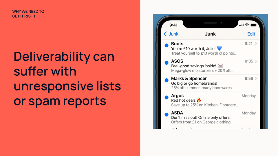 Slide reading “Deliverability can suffer with unresponsive lists or spam reports” alongside a mobile inbox showing marketing emails in the junk folder from brands like Boots, ASOS, and Argos.