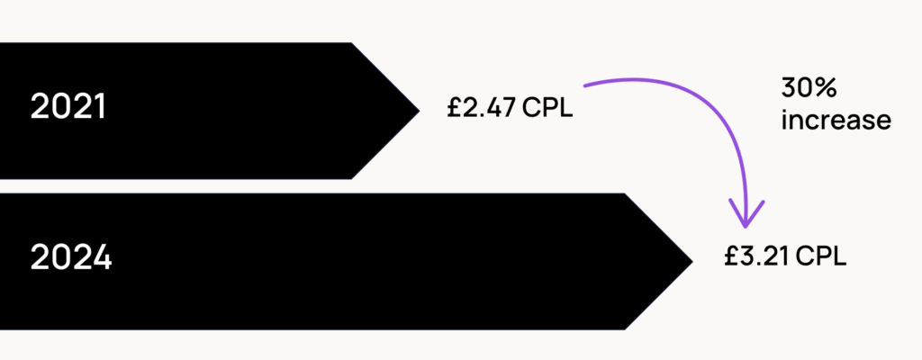 Two black arrows showing change in cost per lead (CPL) from 2021 to 2024. In 2021, the CPL was £2.47. By 2024, it increased by 30% to £3.21. A purple arrow between the years highlights the increase.