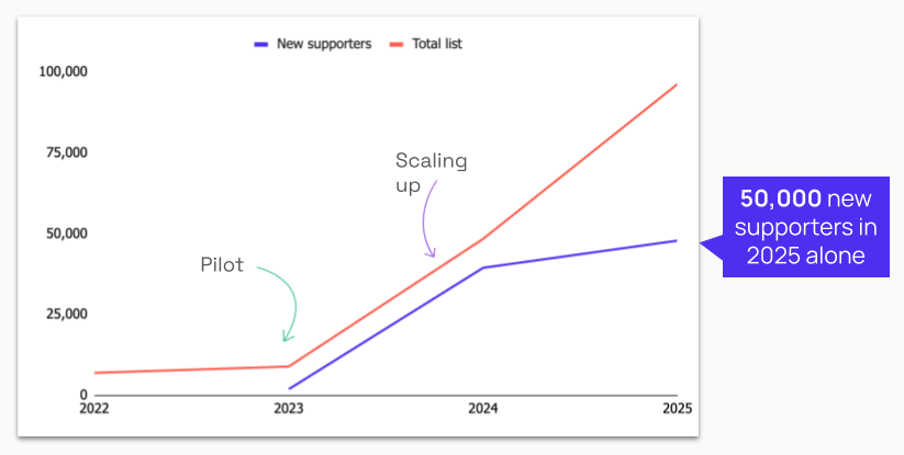 Line chart showing supporter growth from 2022 to 2025, with a “pilot” phase in 2023 followed by rapid growth. Total supporters rise to around 95,000, with a callout noting 50,000 new supporters added in 2025 alone.