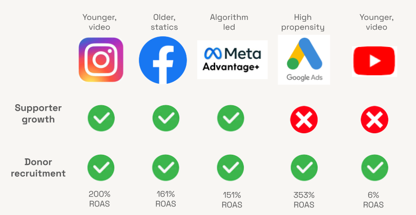 Comparison graphic of different digital platforms (Instagram, Facebook, Meta, Google Ads, YouTube) showing their impact on supporter growth and donor recruitment with checkmarks and performance figures.