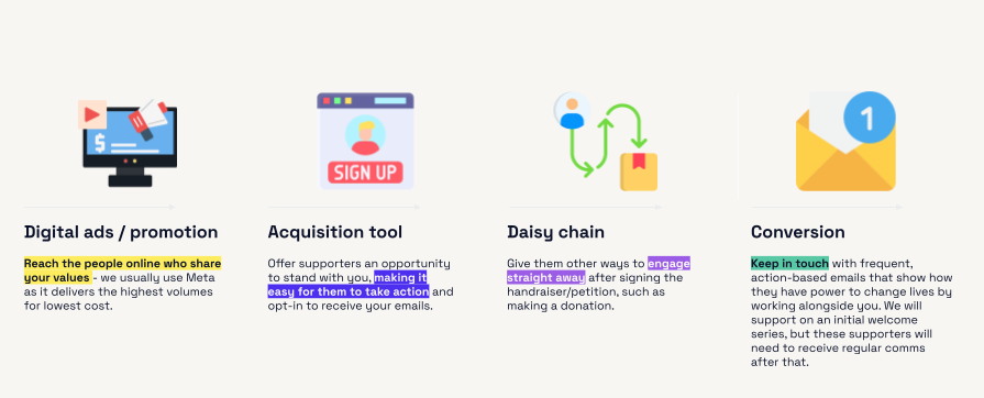 Process diagram showing four stages of supporter engagement. First, “Digital ads / promotion” highlights reaching people online who share your values at scale. Second, “Acquisition tool” offers an easy sign-up or action to capture supporter details. Third, “Daisy chain” encourages further engagement, such as donations or petitions, after the initial action. Fourth, “Conversion” focuses on ongoing communication to build relationships and turn supporters into donors.