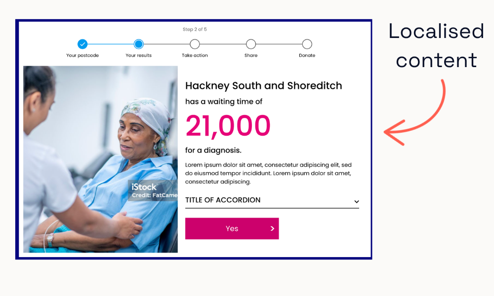 Localised campaign action page template showing a multi-step supporter journey with postcode lookup functionality. There is personalised constituency data saying ‘Hackney South and Shoreditch has a waiting time of 21,000 for a diagnosis’, a supporter progress tracker at the top showing the steps in the journey, healthcare imagery and a clear button.