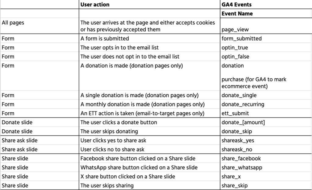 Table showing Google Analytics 4 (GA4) tracking events for campaign action pages, including many events, including page views. form submissions, donations, email opt-ins, purchases and supporter sharing actions.