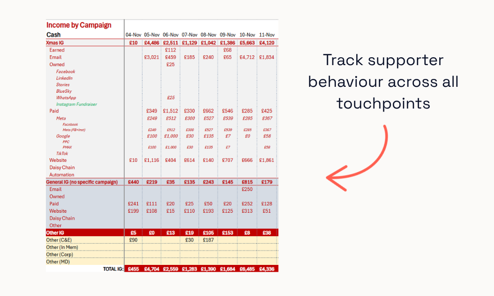 Refuge's income-by-campaign tracking spreadsheet, showing daily cash income broken down by channel including email, paid social, Google and website. An arrow points at the spreadsheet with the text "Track supporter behaviour across all touchpoints".