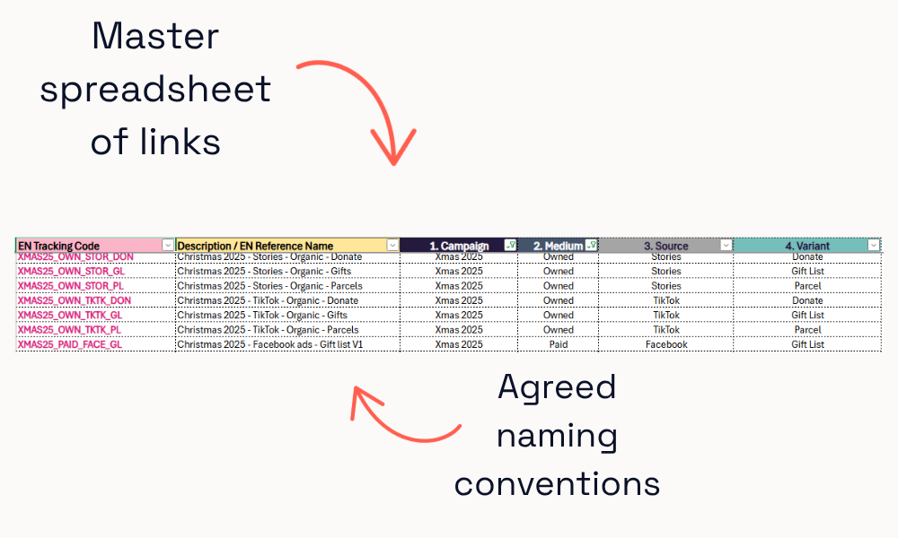 Refuge's master spreadsheet of campaign links, using an agreed naming convention to label each tracking code by campaign, medium, source and variant.