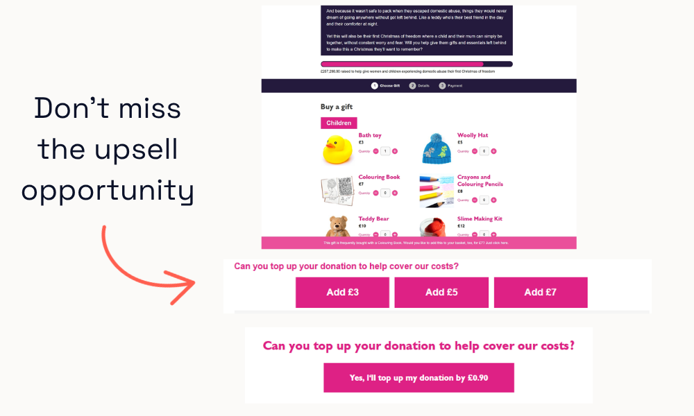 Refuge's donation page with a 'buy a gift' selection and top-up prompts asking supporters to add £3, £5 or £7 to their donation. An arrow points at the screenshots with the text "don't miss the upsell opportunity".