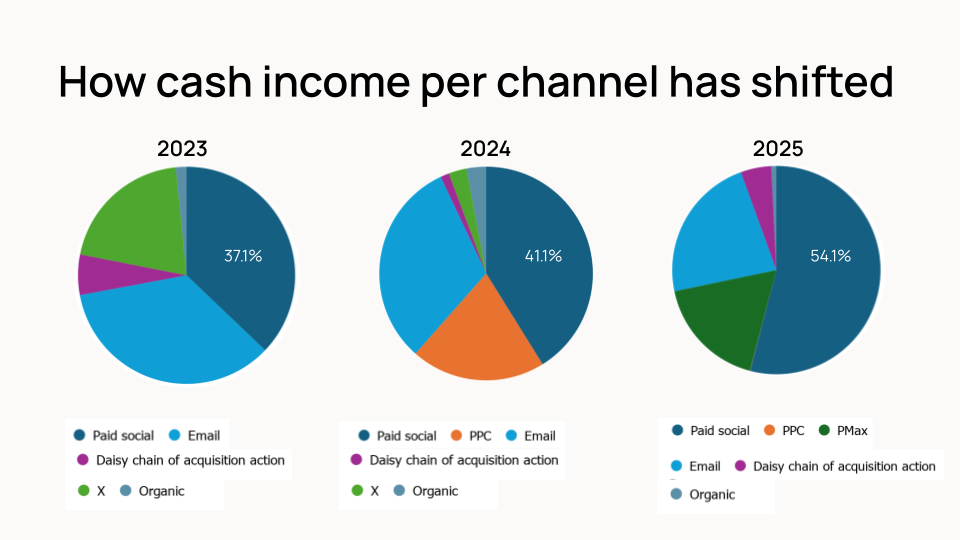 Pie charts showing how Refuge's cash income by channel shifted from 2023 to 2025, with paid social growing from 37.1% to 54.1% of income