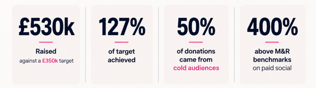 Results from Refuge's winter fundraising appeal: £530k raised against a £350k target, 127% of target achieved, 50% of donations from cold audiences, and paid social performing 400% above M&R benchmarks