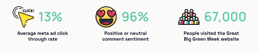 Great Big Green Week paid social campaign results: 13% average Meta ad click-through rate, 96% positive or neutral comment sentiment, and 67,000 people visiting the website.